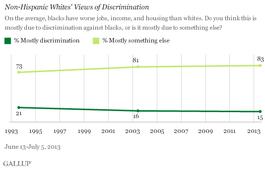 Trend: Non-Hispanic Whites' Views of Discrimination