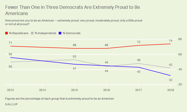 Fewer Than One in Three Democrats Are Extremely Proud to Be Americans