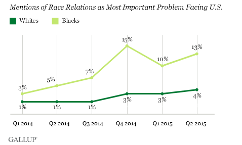 mentions of race relations as most important problem facing U.S.