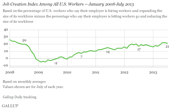 Job Creation Index Among All U.S. Workers -- January 2008-July 2013