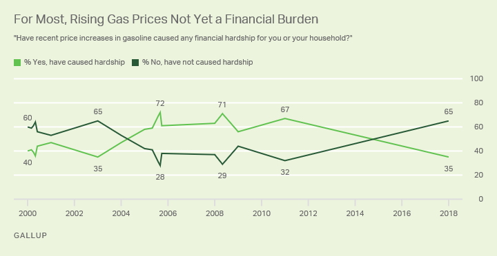 Line graph: Are recent gas price increases causing financial hardship? High % yes: 72% (2005); currently 35% yes.