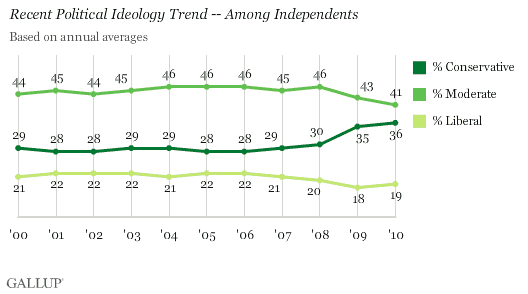 Recent Political Ideology Trend -- Among Independents, Based on Annual Averages