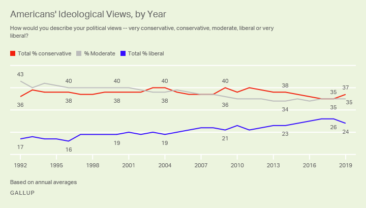 Line graph of Americans’ political ideology since 1992, showing percentages identifying as conservative, moderate and liberal.