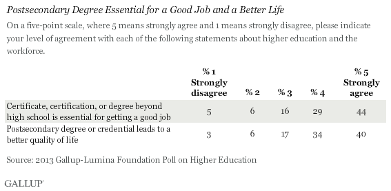 Postsecondary Degree Essential for a Good Job and a Better Life, 2013