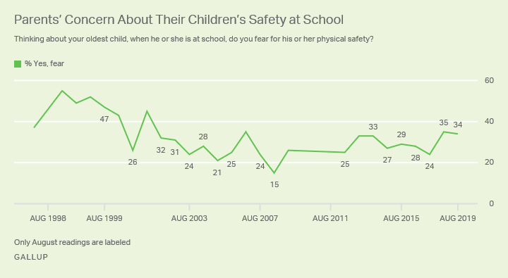 Line graph. Percentage of parents since 1998 who say they fear for their child’s physical safety at school.