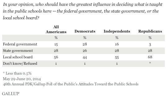 In your opinion, who should have the greatest influence in deciding what is taught in the public schools here -- the federal government, the state government, or the local school board? 2014 PDK/Gallup poll 