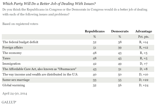 Which Party Will Do a Better Job of Dealing With Issues?, April 2014