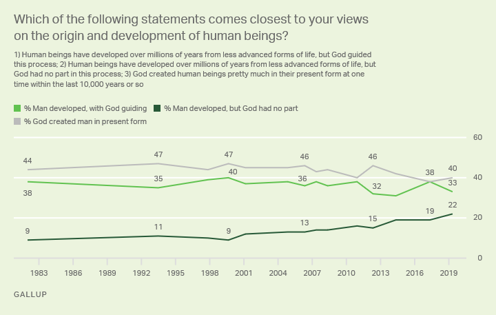 Line graph. Americans’ opinions of God’s role in the origin and development of human beings, since 1982.