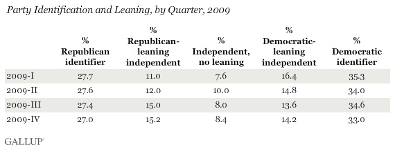 Party Identification and Leaning, by Quarter, 2009
