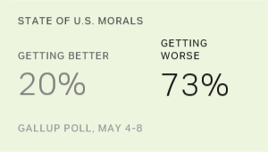 Americans Remain Pessimistic About State of Moral Values
