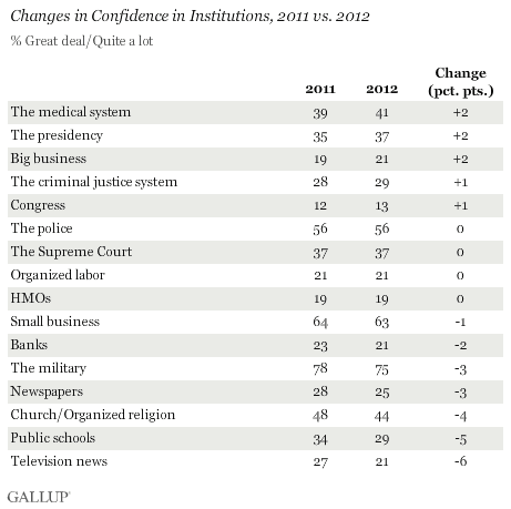 Changes in Confidence in Institutions, 2011 vs. 2012