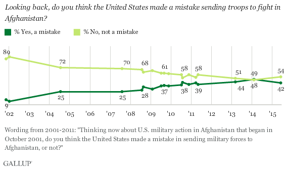 Trend: Looking back, do you think the United States made a mistake sending troops to fight in Afghanistan?