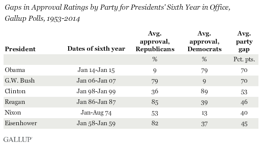 Gaps in Approval Ratings by Party for Presidents' Sixth Year in Office, Gallup Polls, 1953-2014