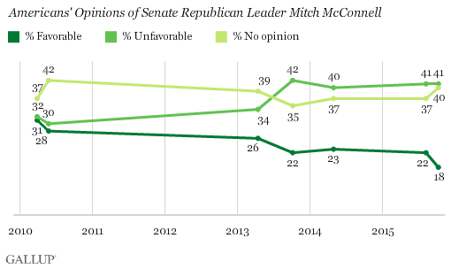 Trend: Americans' Opinions of Senate Republican Leader Mitch McConnell