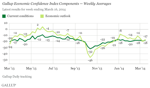 Economic Confidence Index trend, by component, weekly averages