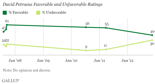 Petraeus favorable and unfavorable ratings.gif