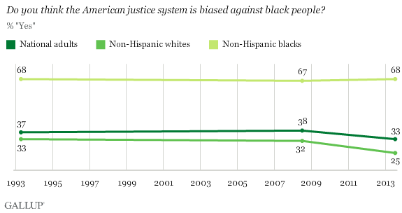 Trend: Do you think the American justice system is biased against black people?