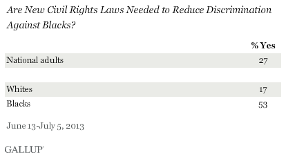 Are New Civil Rights Laws Needed to Reduce Discrimination Against Blacks? 2013 results