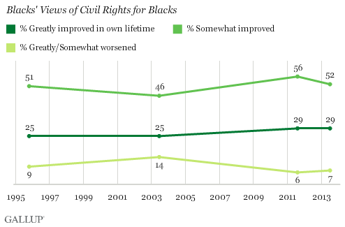 Trend: Whites' Views of Civil Rights for Blacks
