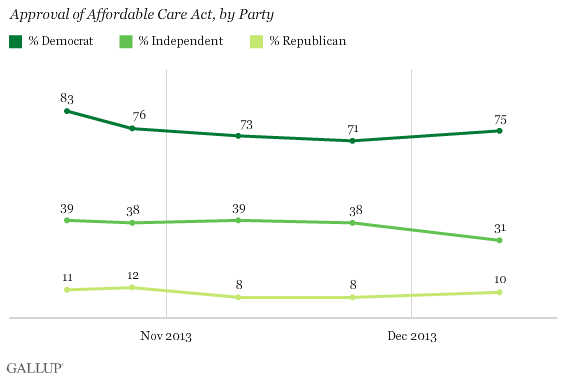 8rb26t0gApproval of Affordable Care Act by Party