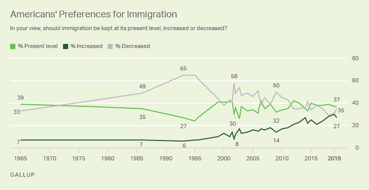 Line graph. Among Americans, 37% want immigration kept at current levels, 35% would prefer it decreased and 27% increased.