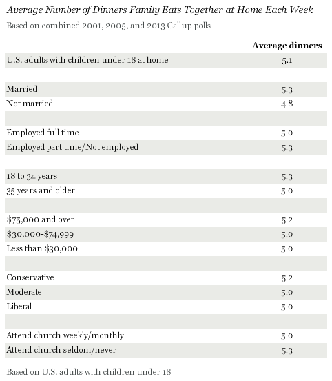 Average Number of Dinners Family Eats Together at Home