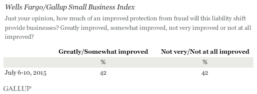 Wells Fargo/Gallup Small Business Index 2