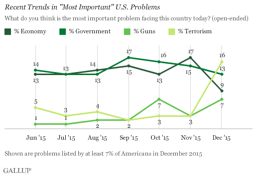 Recent Trends in "Most Important" U.S. Problems