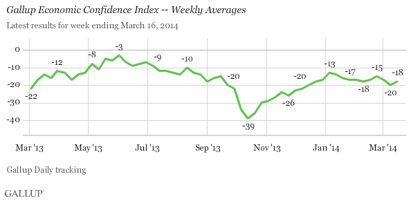 U.S. Economic Confidence Index, trend