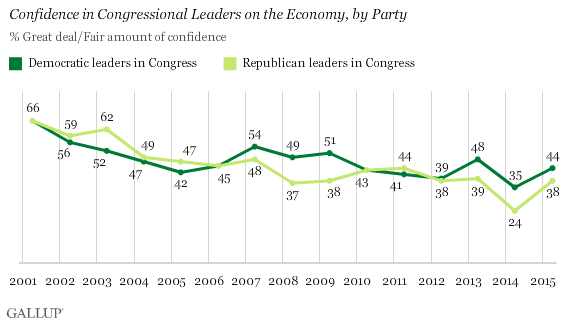 Trend: Confidence in Congressional Leaders on the Economy, by Party