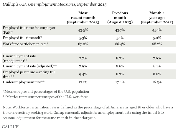 Gallup's U.S. Unemployment Measures, September 2013