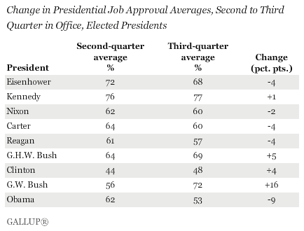 Change in Presidential Job Approval Averages, Second to Third Quarter in Office, Elected Presidents