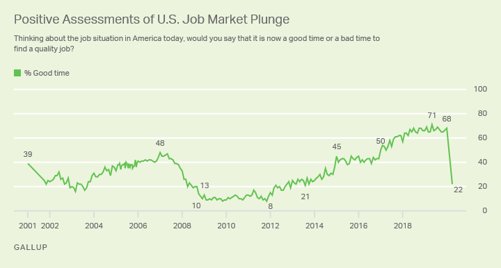 Line graph. 22% of Americans say it is a good time to find a quality job, down from 68% in January.