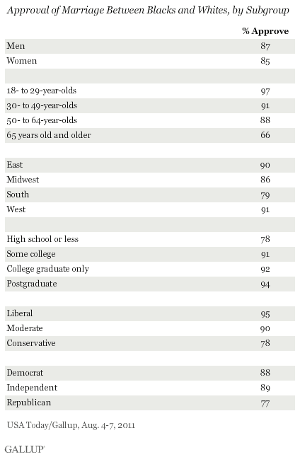 subgroups approval of black/white marriage