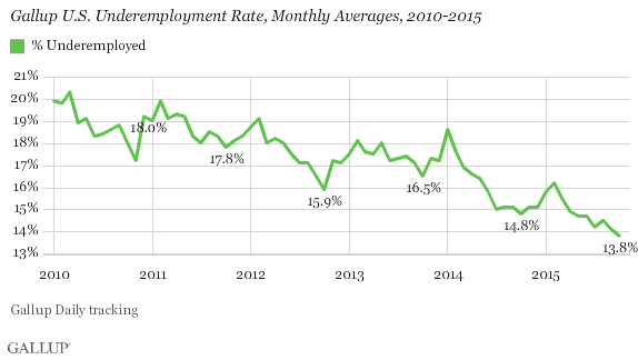 Gallup U.S. Underemployment Rate, Monthly Averages, 2010-2015