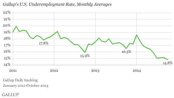 Gallup U.S. Underemployment Rate, January 2011-October 2014