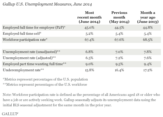Gallup U.S. Unemployment Rate Measures, June 2014