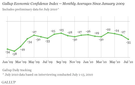 Gallup Economic Confidence Index -- Monthly Averages, January 2009-July (Preliminary) 2010