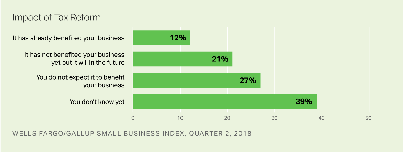 Bar graph: Small-business owners' views of new tax law (Q2 2018). 39% don't know yet; 33% say it has benefited/will benefit their business.