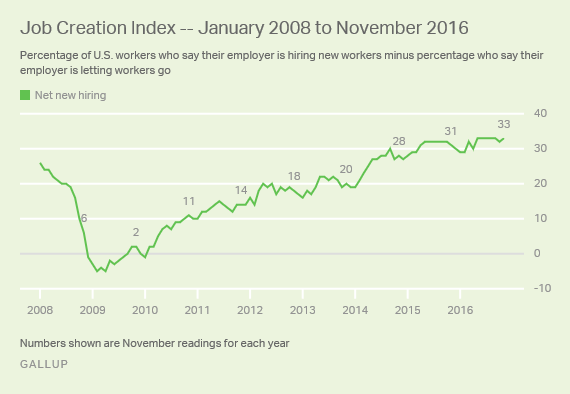 Job Creation Index -- January 2008 to November 2016