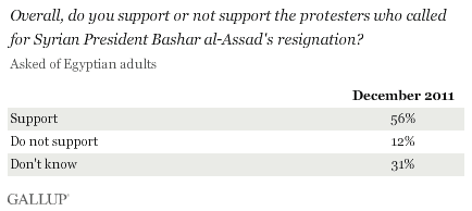 Support Syria's president?