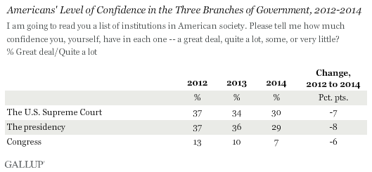 Americans' Confidence in Branches of Government