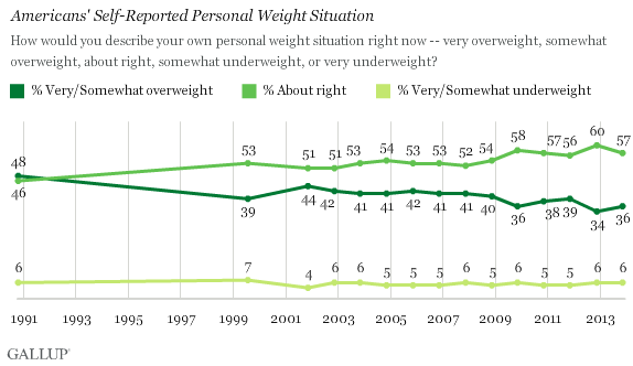 Trend: Americans' Self-Reported Personal Weight Situation