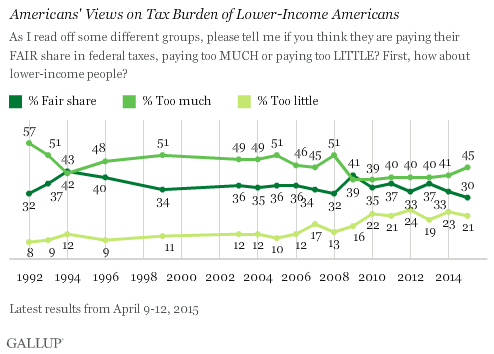 Trend: Americans' Views on Tax Burden of Lower-Income Americans