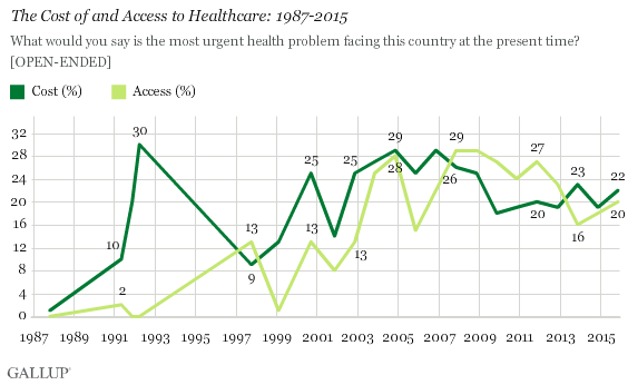 The Cost of and Access to Healthcare: 1987-2015