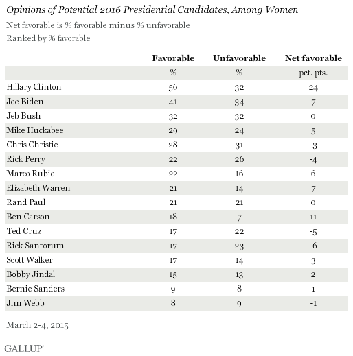Opinions of Potential 2016 Presidential Candidates, Among Women