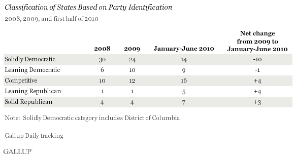 Classification of States Based on Party Affiliation, 2008, 2009, and the First Half of 2010