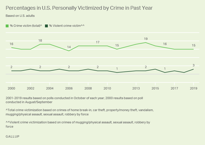 Line graph, 2000 to 2019. Percentage of Americans victimized by crime (total) and violent crime each year.