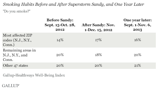Smoking Habits Before and After Sandy