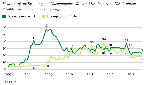 2007-2013 Trend: Mentions of the Economy and Unemployment/Jobs as Most Important U.S. Problem